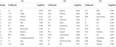 Contrasting the primings between English and Chinese: To advance Hoey's theory of lexical priming from the perspective of culture psychology